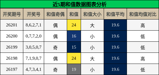 和值分析