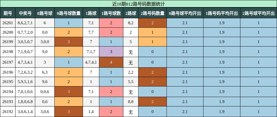 012路号码分析