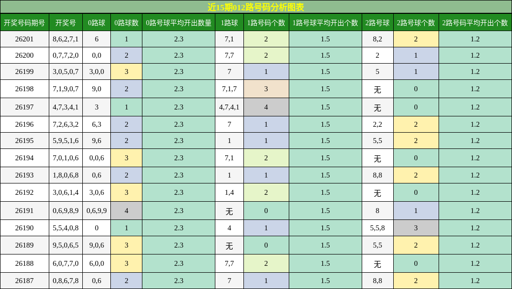 012路号码分析