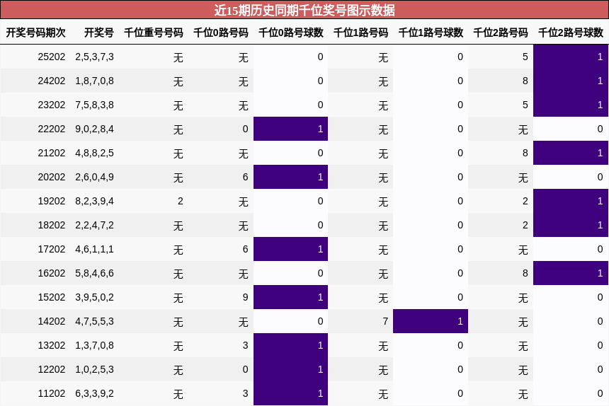 千位奖号分析