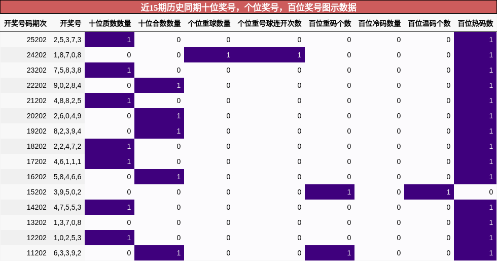 十位奖号分析，个位奖号分析，百位奖号分析