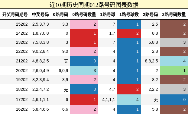 012路号码分析