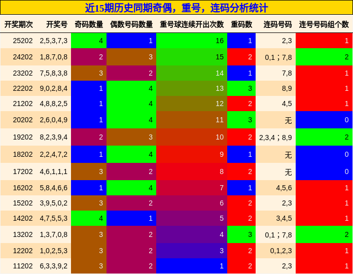 奇偶分析，重号分析，连码分析