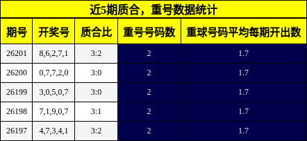 质合分析，重号分析