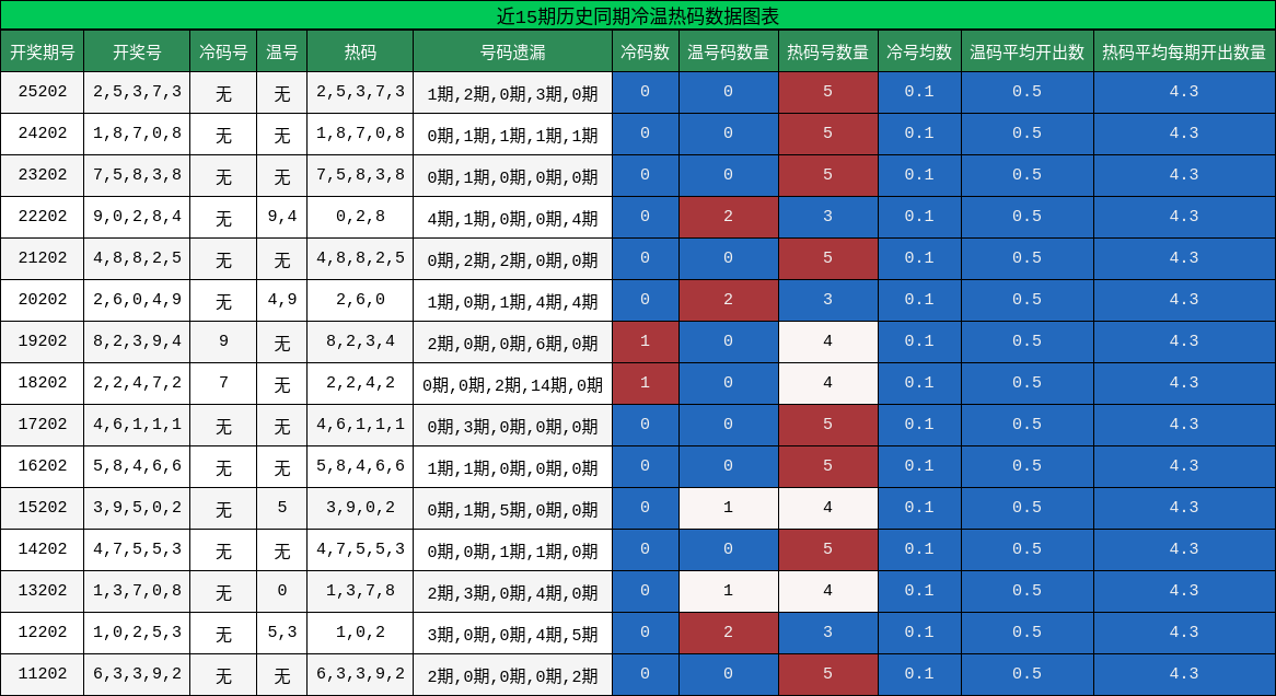冷温热码分析