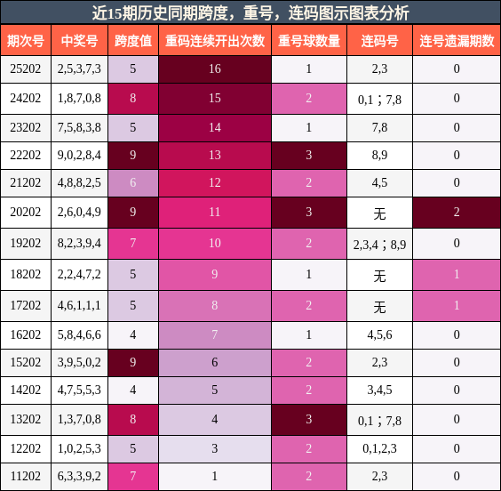 跨度分析，重号分析，连码分析