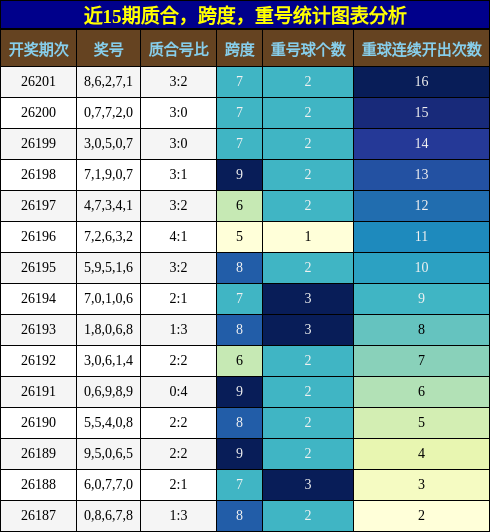 质合分析,跨度分析,重号分析