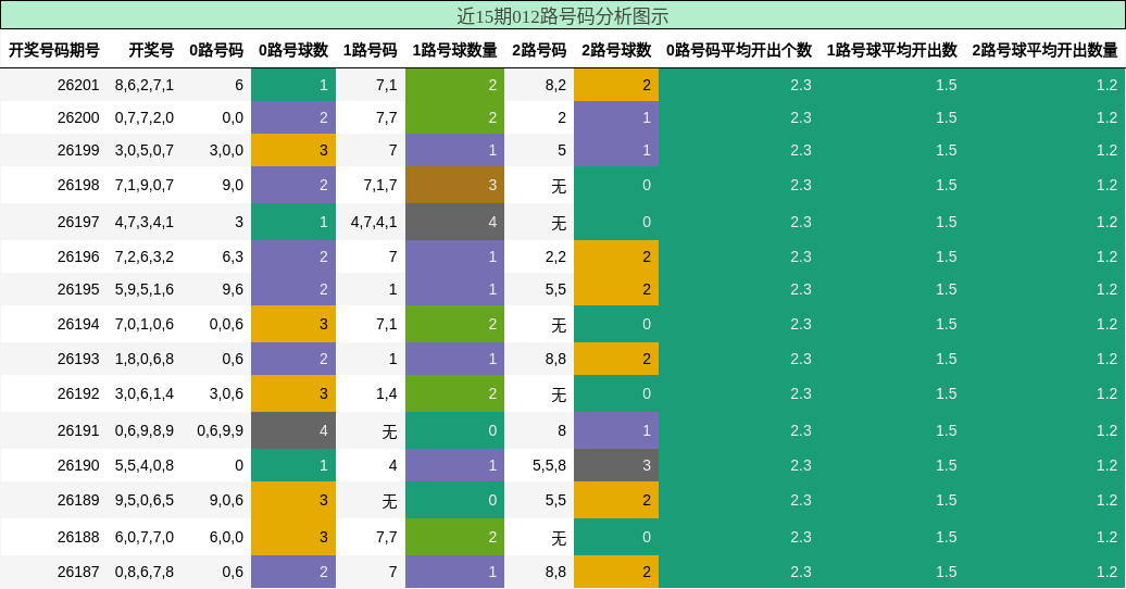 012路号码分析