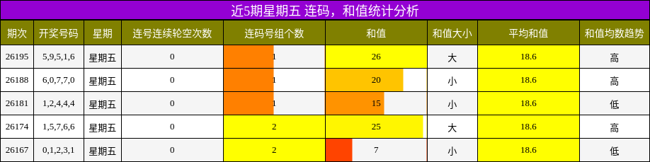 连码分析,和值分析