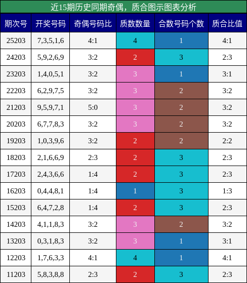 奇偶分析,质合分析