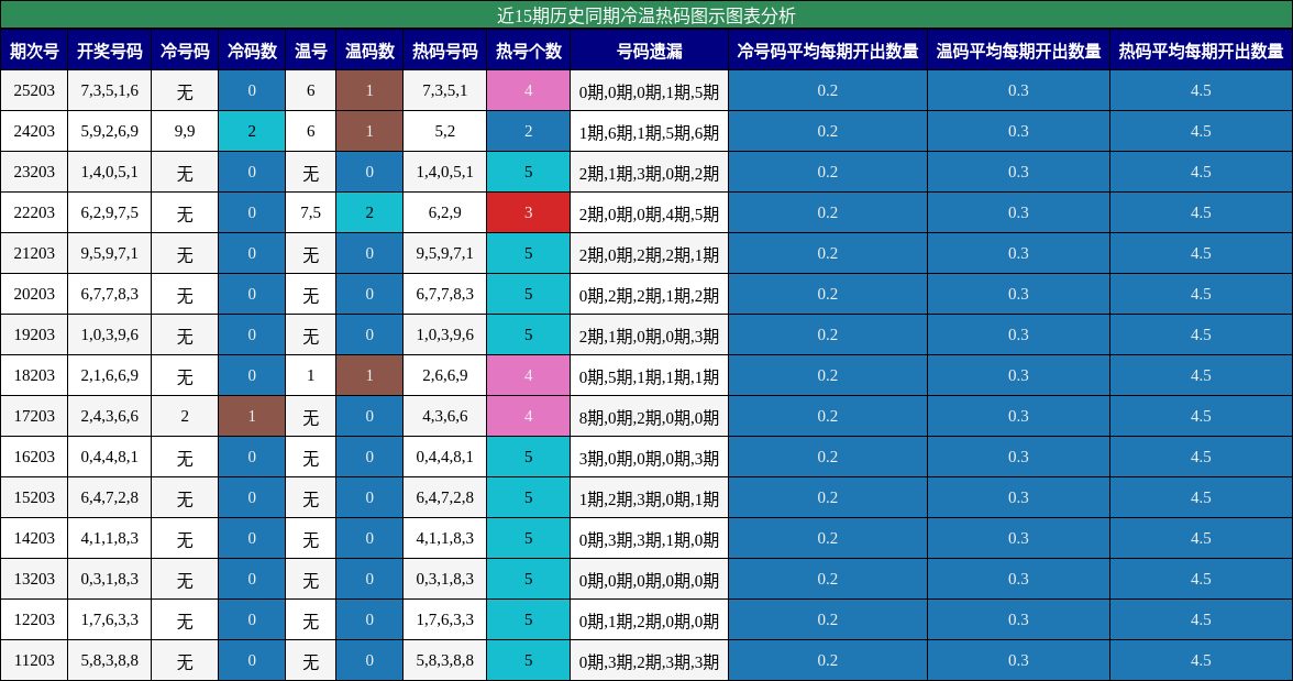 冷温热码分析