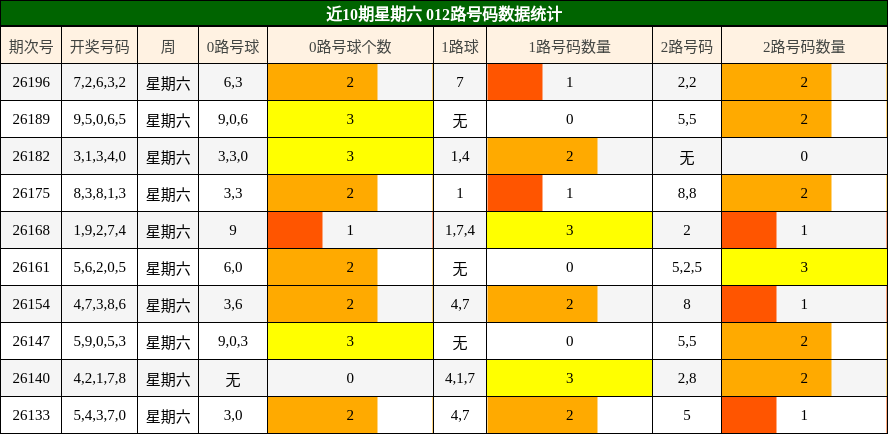 近10期星期六 012路号码数据统计
