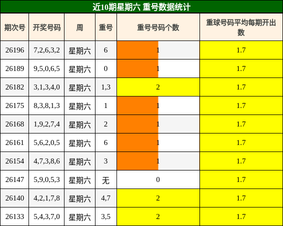 近10期星期六 重号数据统计
