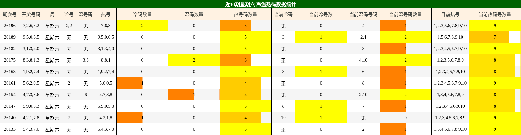 近10期星期六 冷温热码数据统计