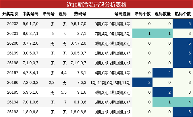 冷温热码分析