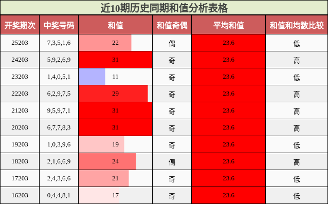 和值分析