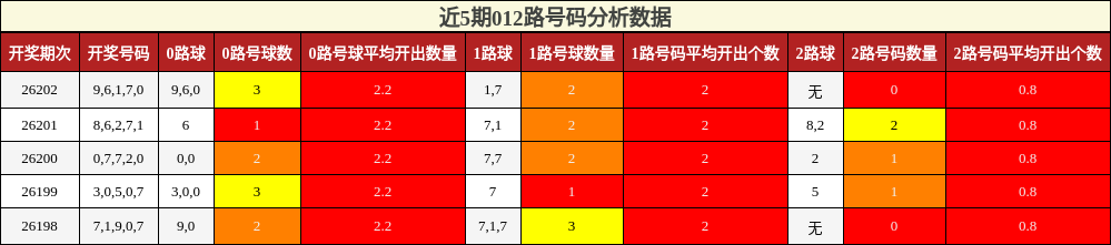 012路号码分析