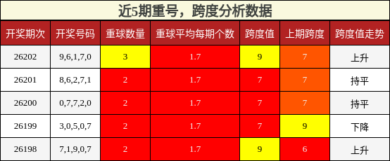 重号分析,跨度分析