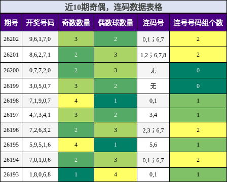 奇偶分析,连码分析