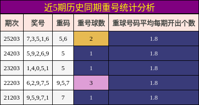 近5期历史同期重号统计分析