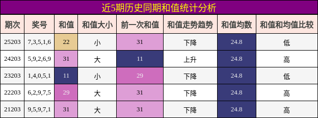 近5期历史同期和值统计分析