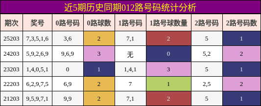 近5期历史同期012路号码统计分析