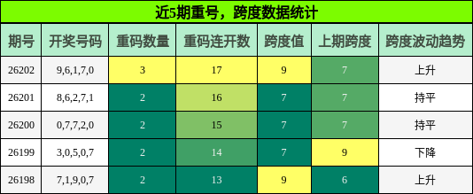 重号分析,跨度分析