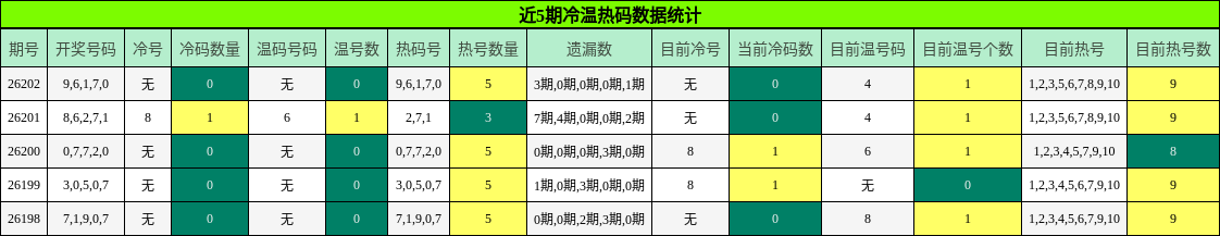 冷温热码分析