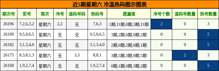 冷温热码分析