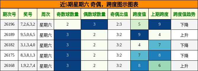 奇偶分析，跨度分析