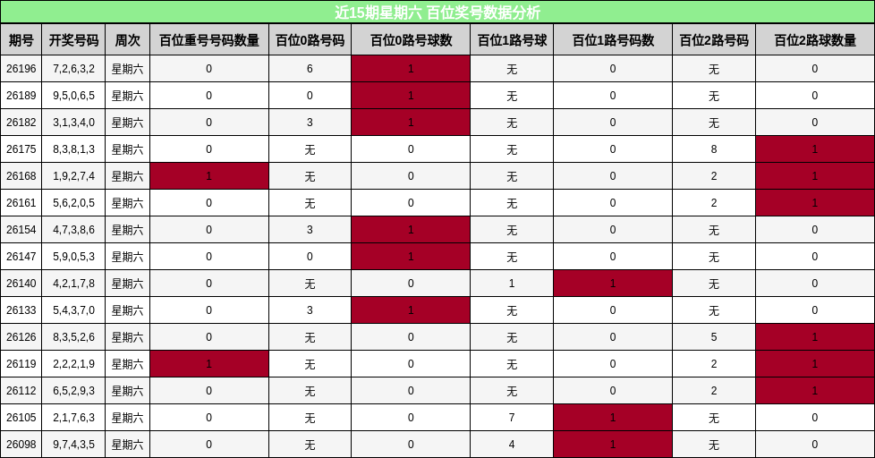 近15期星期六 百位奖号数据分析