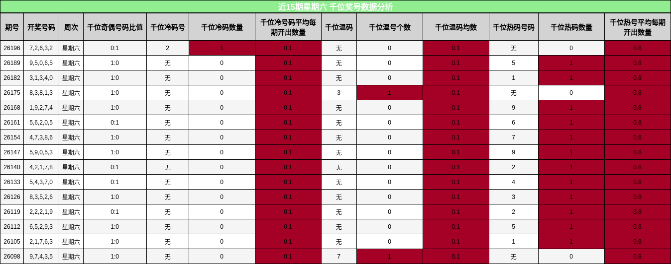 近15期星期六 千位奖号数据分析