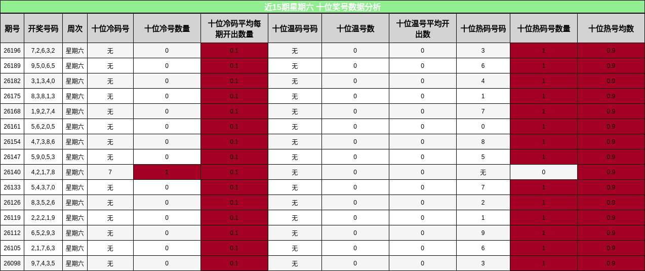 近15期星期六 十位奖号数据分析