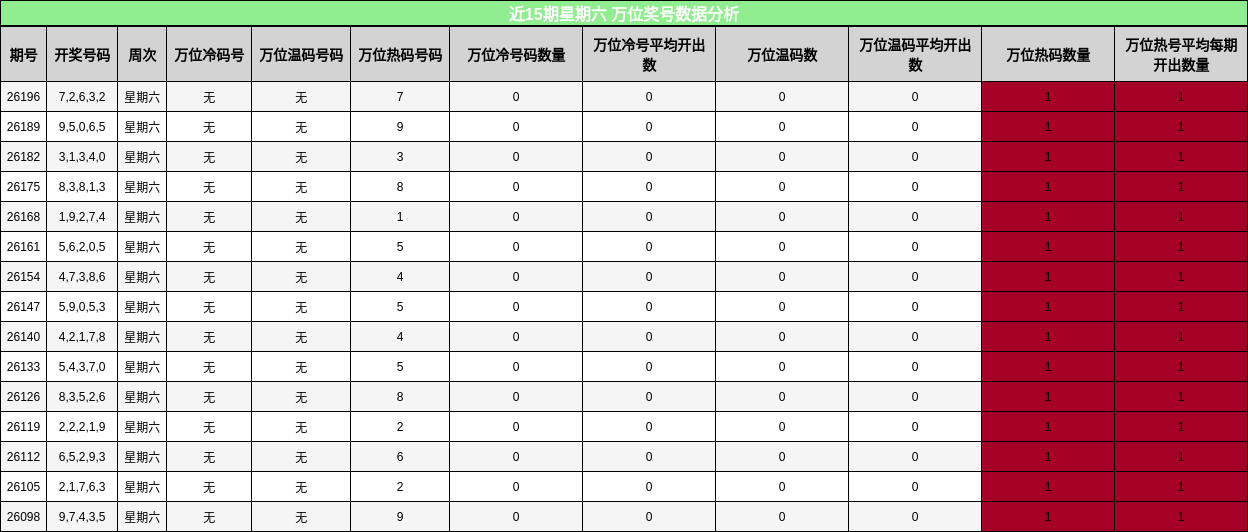 近15期星期六 万位奖号数据分析