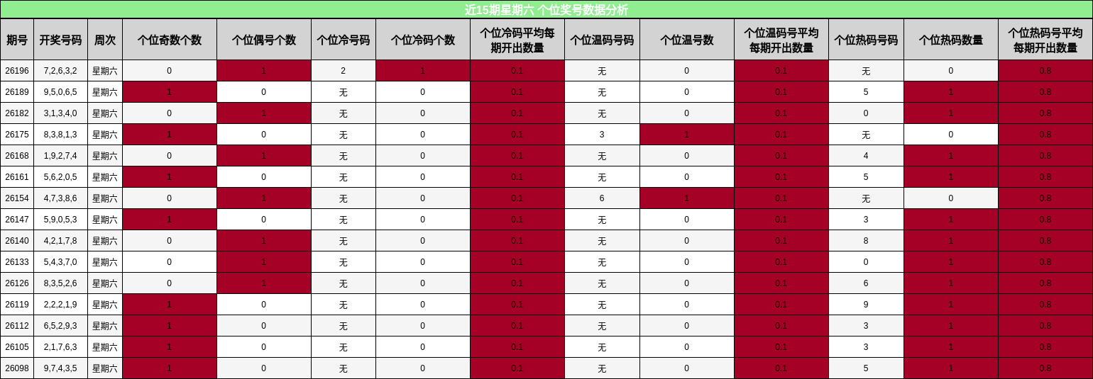 近15期星期六 个位奖号数据分析
