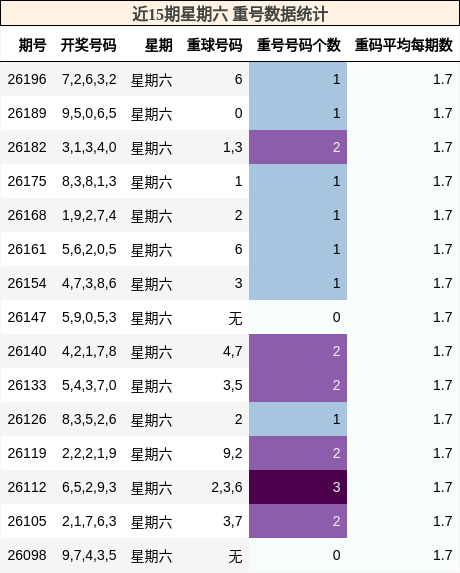 近15期星期六 重号数据统计