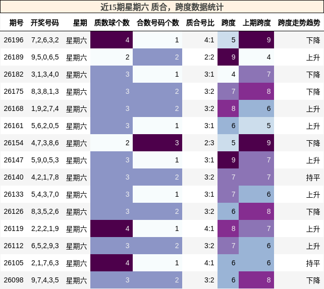近15期星期六 质合，跨度数据统计