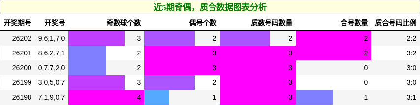 近5期奇偶,质合数据图表分析