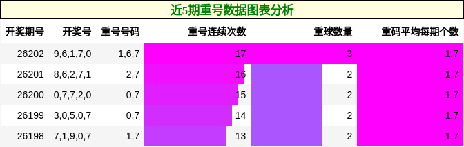 近5期重号数据图表分析