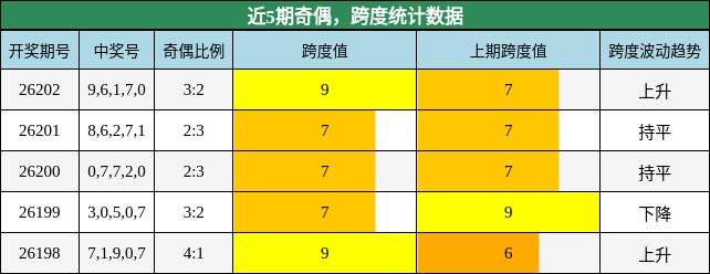 奇偶分析，跨度分析