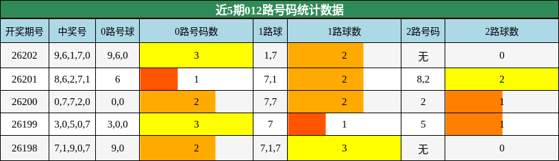 012路号码分析
