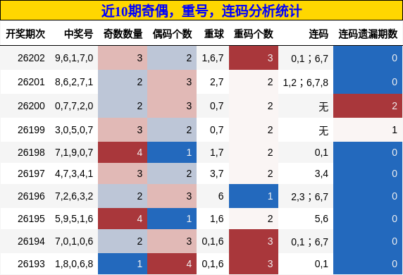 奇偶分析,重号分析,连码分析