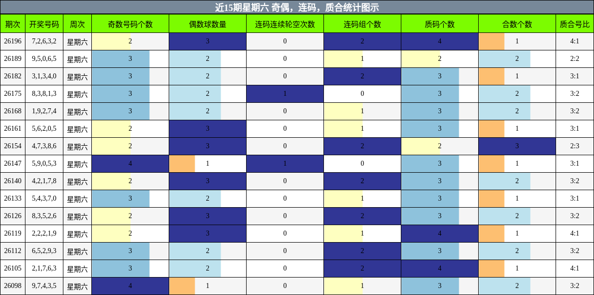 近15期星期六 奇偶,连码,质合统计图示