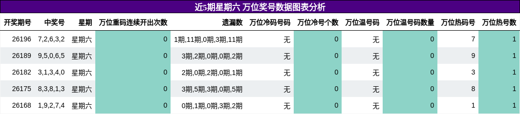近5期星期六 万位奖号数据图表分析