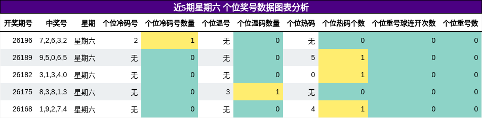 近5期星期六 个位奖号数据图表分析