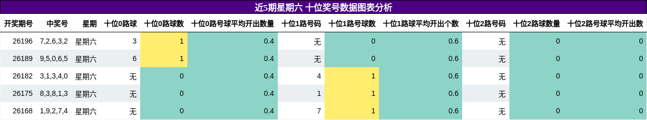 近5期星期六 十位奖号数据图表分析