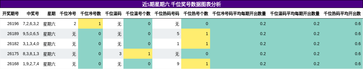 近5期星期六 千位奖号数据图表分析