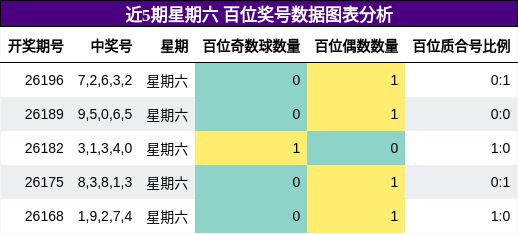 近5期星期六 百位奖号数据图表分析