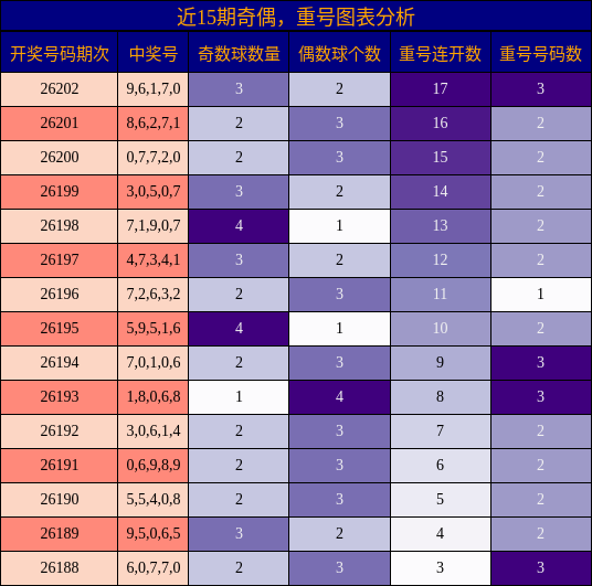 奇偶分析，重号分析