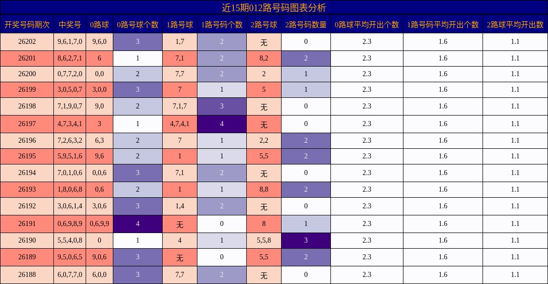 012路号码分析